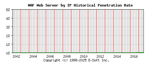 WAF Server by IP Historical Market Share Graph