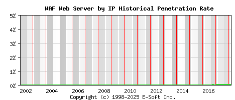 WAF Server by IP Historical Market Share Graph