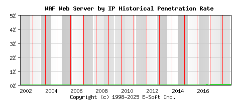 WAF Server by IP Historical Market Share Graph
