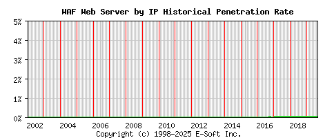 WAF Server by IP Historical Market Share Graph