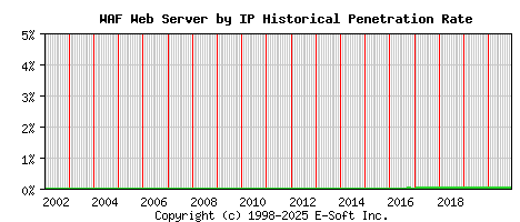 WAF Server by IP Historical Market Share Graph
