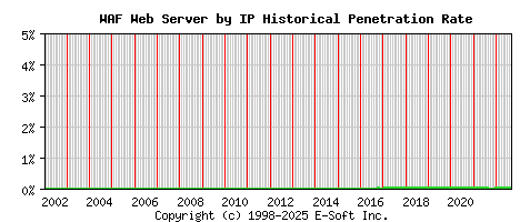 WAF Server by IP Historical Market Share Graph