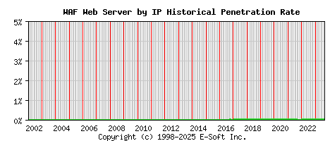 WAF Server by IP Historical Market Share Graph