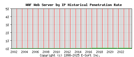 WAF Server by IP Historical Market Share Graph