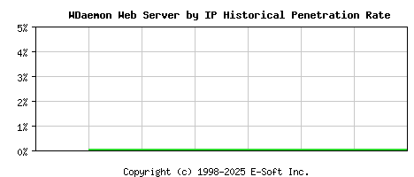 WDaemon Server by IP Historical Market Share Graph