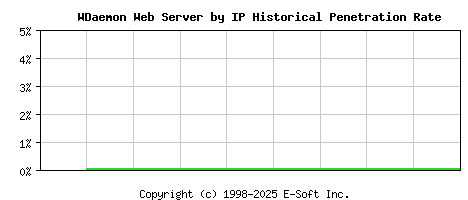 WDaemon Server by IP Historical Market Share Graph
