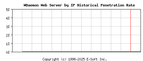 WDaemon Server by IP Historical Market Share Graph