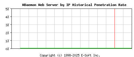 WDaemon Server by IP Historical Market Share Graph