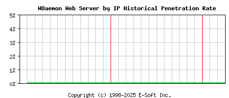 WDaemon Server by IP Historical Market Share Graph