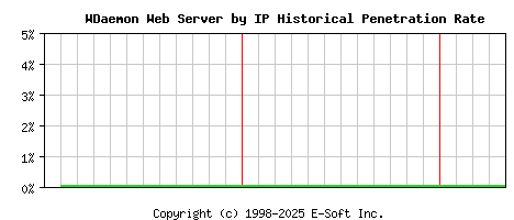 WDaemon Server by IP Historical Market Share Graph