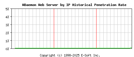 WDaemon Server by IP Historical Market Share Graph