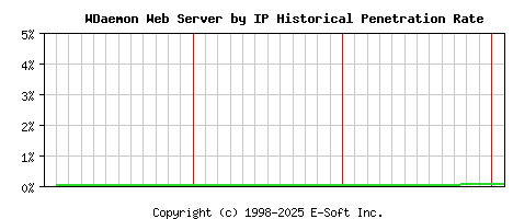 WDaemon Server by IP Historical Market Share Graph