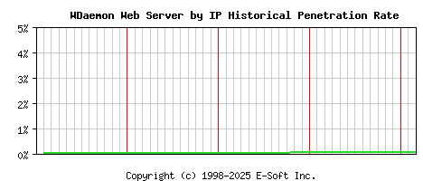 WDaemon Server by IP Historical Market Share Graph