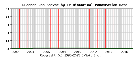 WDaemon Server by IP Historical Market Share Graph