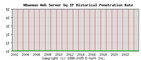 WDaemon Server by IP Historical Market Share Graph