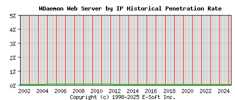 WDaemon Server by IP Historical Market Share Graph