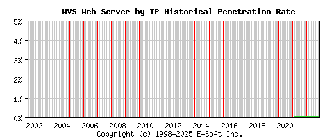 WVS Server by IP Historical Market Share Graph