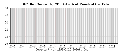 WVS Server by IP Historical Market Share Graph