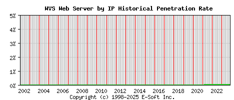 WVS Server by IP Historical Market Share Graph