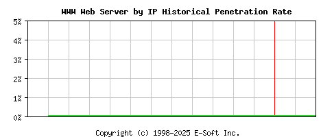 WWW Server by IP Historical Market Share Graph