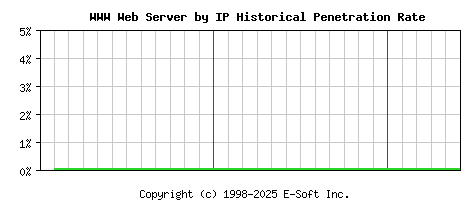WWW Server by IP Historical Market Share Graph