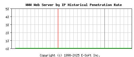 WWW Server by IP Historical Market Share Graph