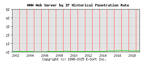 WWW Server by IP Historical Market Share Graph