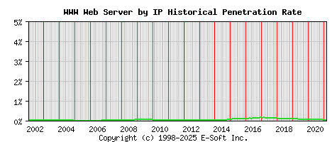 WWW Server by IP Historical Market Share Graph
