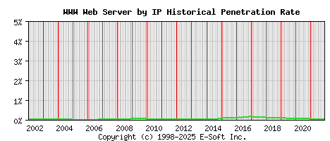 WWW Server by IP Historical Market Share Graph
