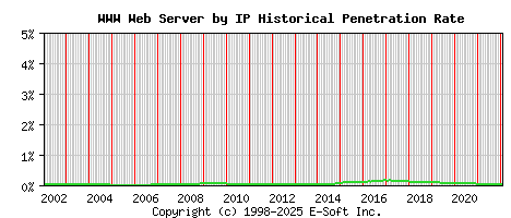 WWW Server by IP Historical Market Share Graph