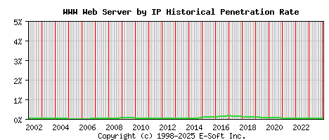 WWW Server by IP Historical Market Share Graph