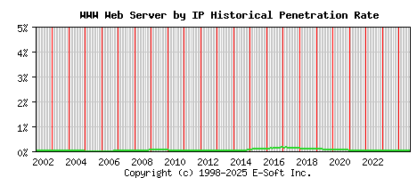 WWW Server by IP Historical Market Share Graph
