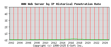WWW Server by IP Historical Market Share Graph