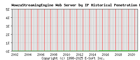 WowzaStreamingEngine Server by IP Historical Market Share Graph
