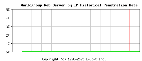 Worldgroup Server by IP Historical Market Share Graph