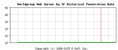 Worldgroup Server by IP Historical Market Share Graph