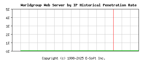 Worldgroup Server by IP Historical Market Share Graph