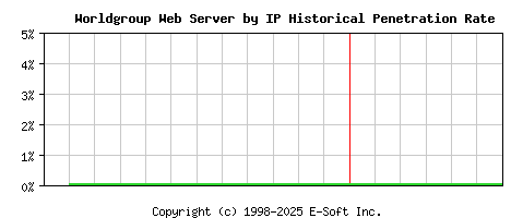 Worldgroup Server by IP Historical Market Share Graph