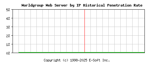 Worldgroup Server by IP Historical Market Share Graph