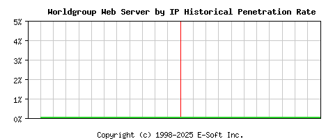 Worldgroup Server by IP Historical Market Share Graph