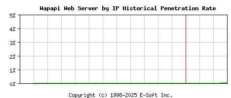 Wapapi Server by IP Historical Market Share Graph