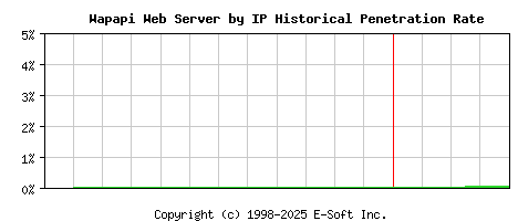 Wapapi Server by IP Historical Market Share Graph