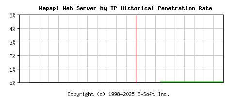 Wapapi Server by IP Historical Market Share Graph