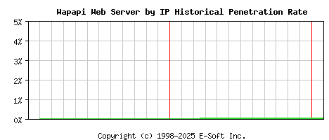 Wapapi Server by IP Historical Market Share Graph