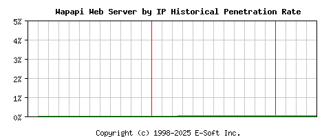 Wapapi Server by IP Historical Market Share Graph