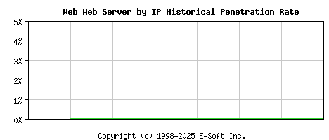 Web Server by IP Historical Market Share Graph