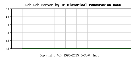 Web Server by IP Historical Market Share Graph