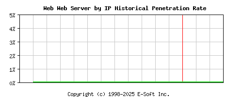 Web Server by IP Historical Market Share Graph