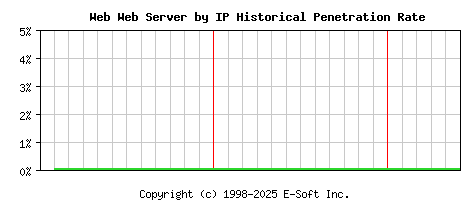 Web Server by IP Historical Market Share Graph