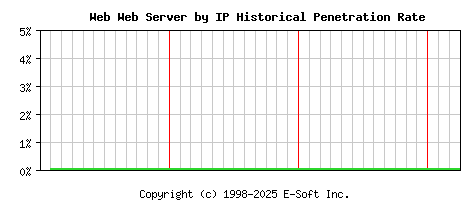 Web Server by IP Historical Market Share Graph